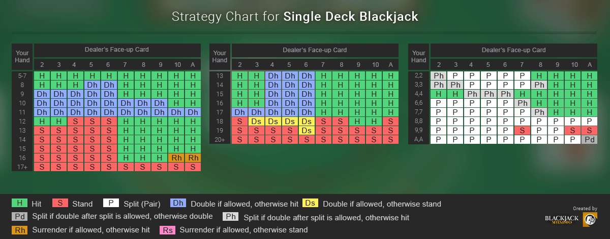 basic strategy blackjack single deck reshuffle