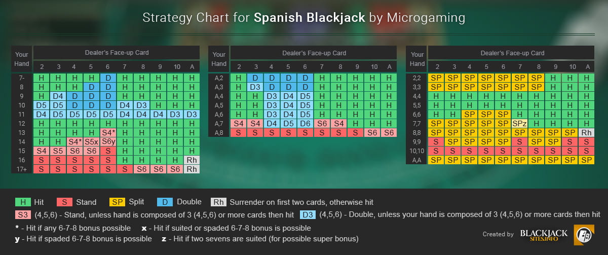 Spanish Blackjack Strategy